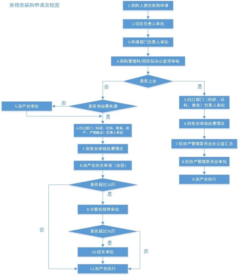 货物类采购申请流程图.jpg